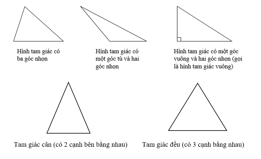 Các loại tam giác thông thường gặp