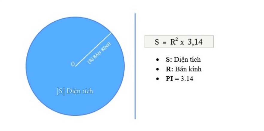 Công thức tính diện tích hình tròn và những dạng bài thường gặp